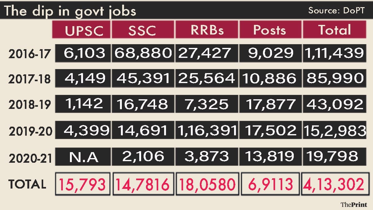 Jobs have dipped in the last 5 years | ThePrint