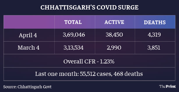 Chhattisgarh's rise in cases over the past month 