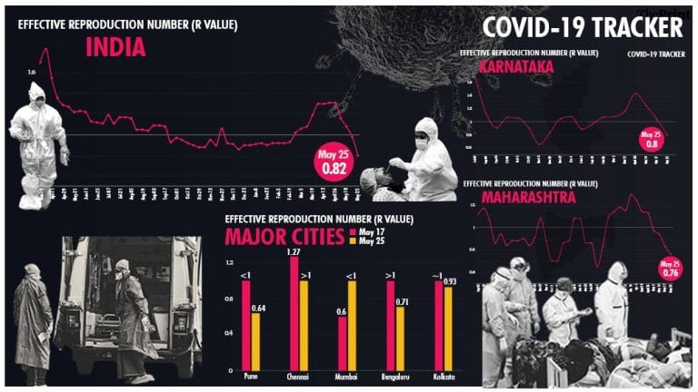 India’s R value drops to 0.82, lowest ever since Covid pandemic began last year