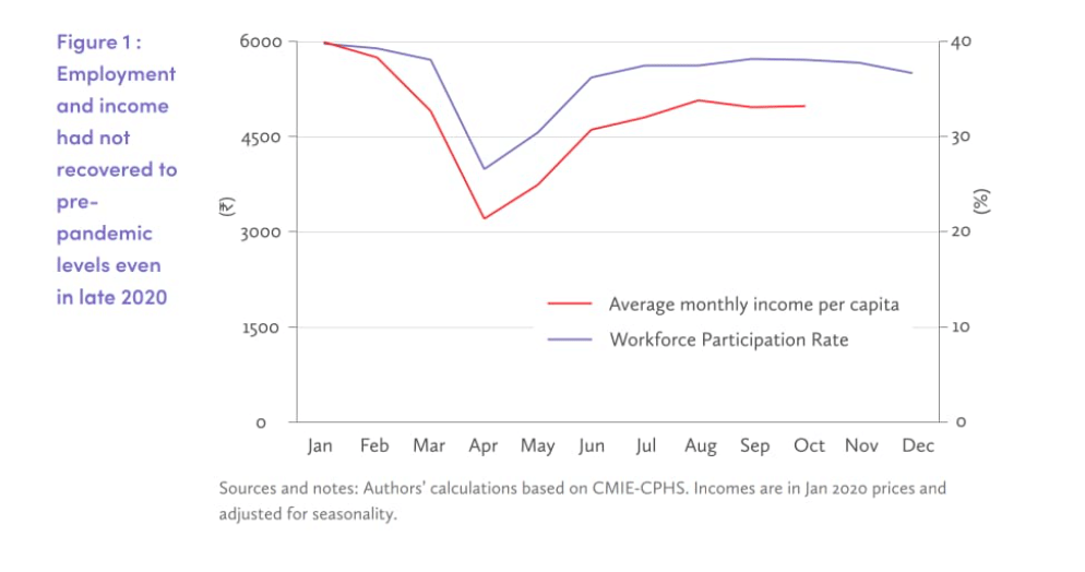 Azim Premji University 'State of Working India 2021' report 