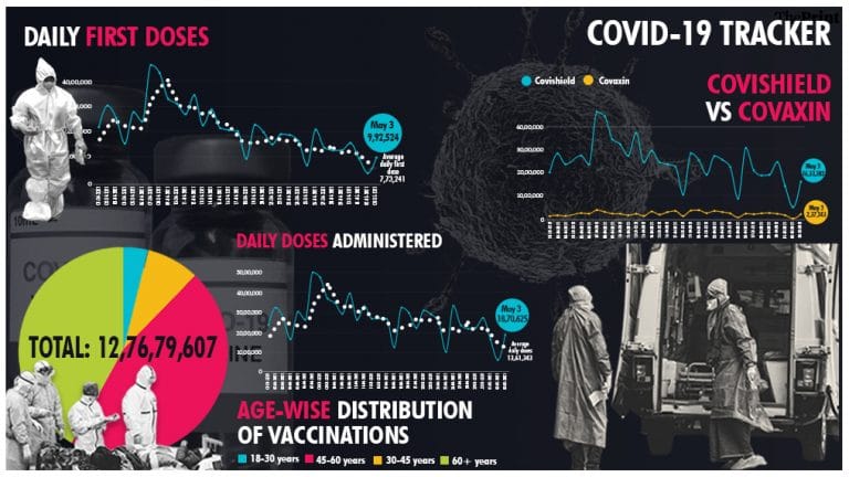 India sees sharp decline in Covid vaccination numbers though more people are eligible