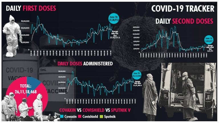 Vaccination picks up pace with 35 lakh shots given in last 24 hrs, but still a long way to go