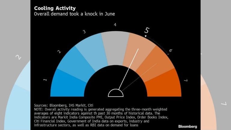 June slowdown, slow recovery seen pushing RBI to hold interest rates next week