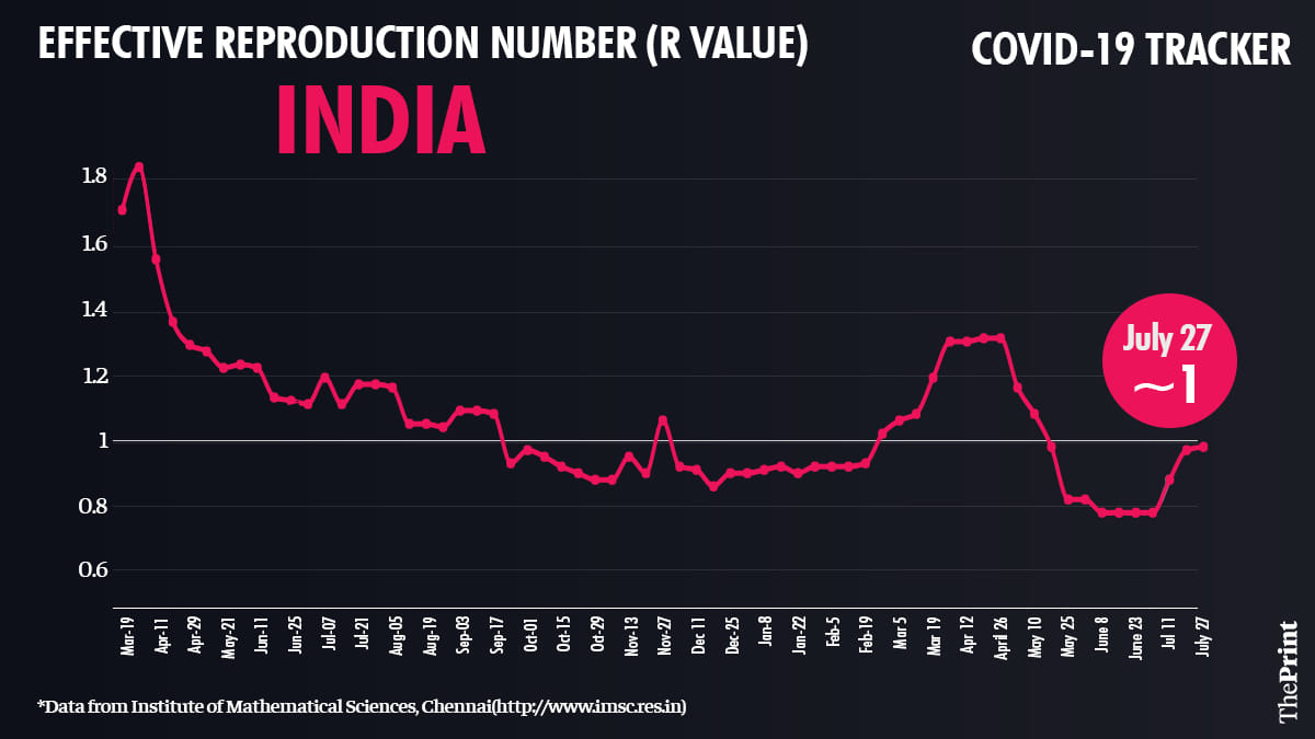 R value for India