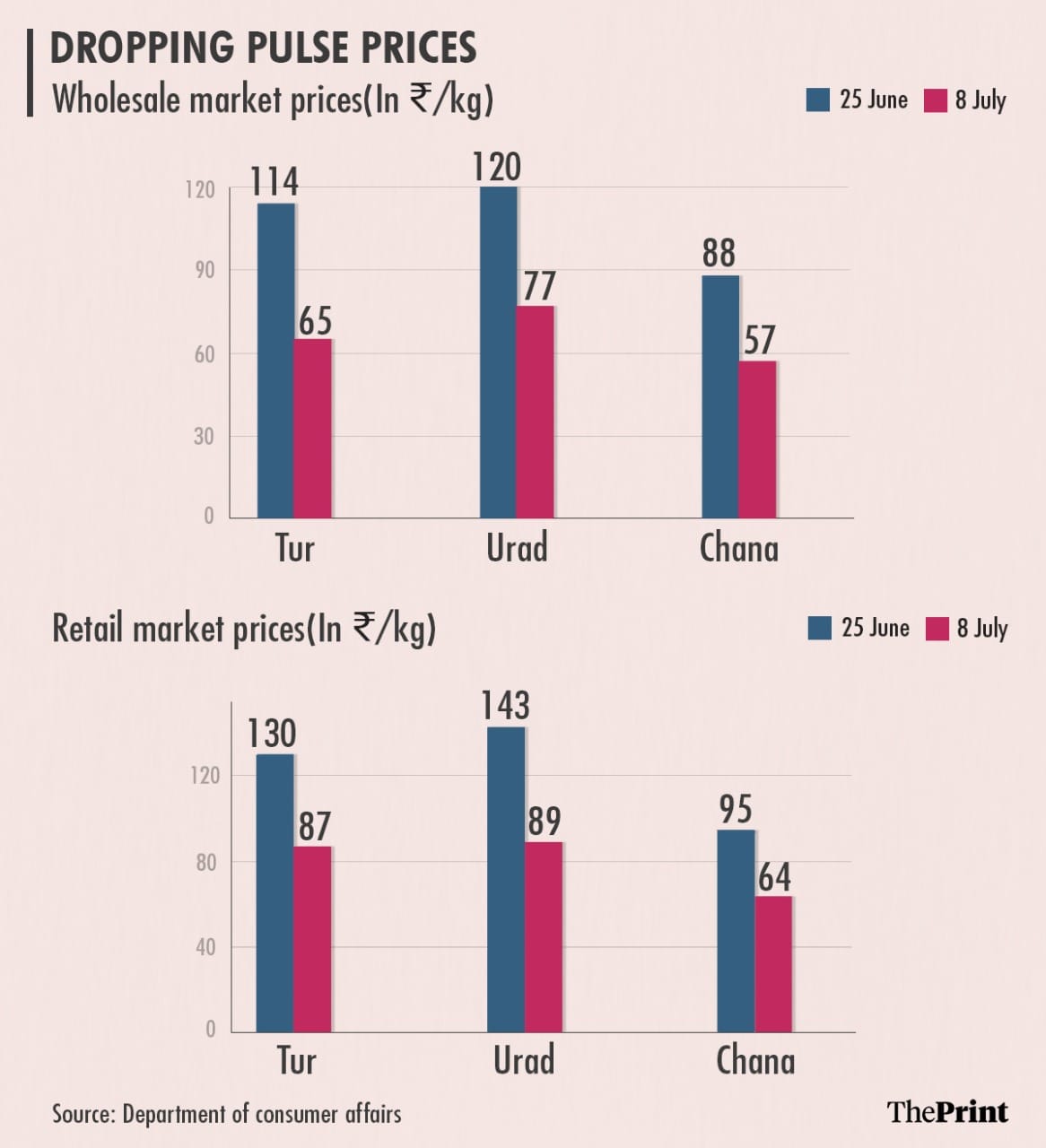 Dropping pulse prices | Illustration: Ramandeep Kaur