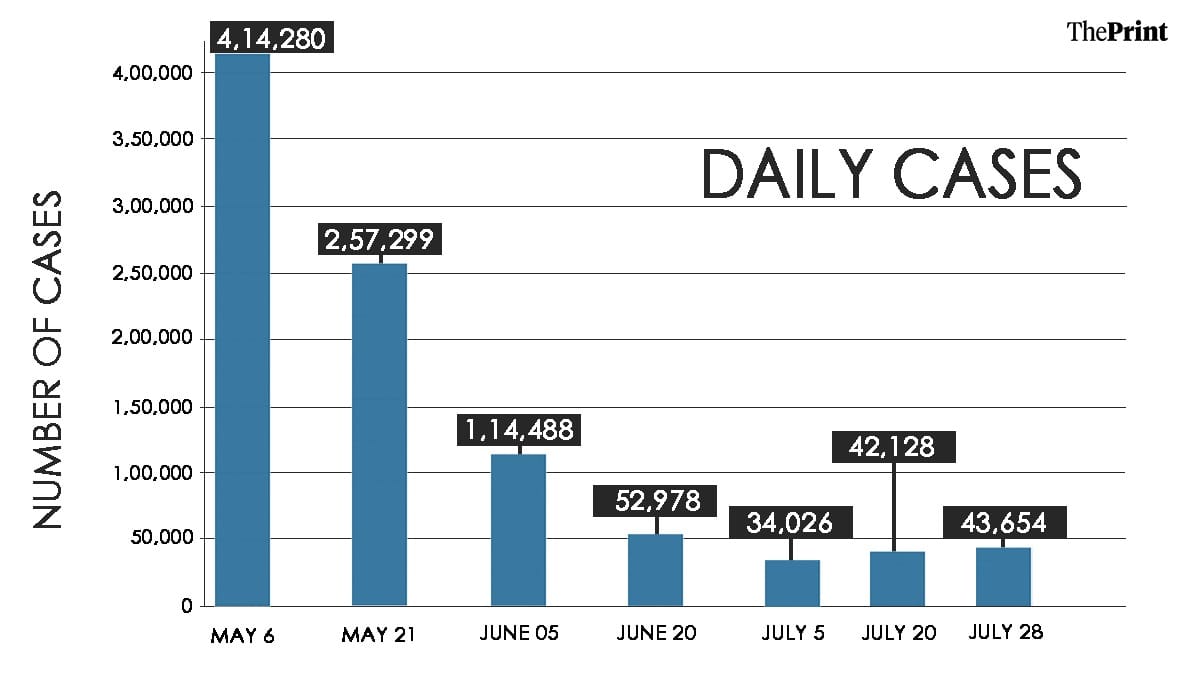 Daily case count in the past three months | Graphic: Soham Sen