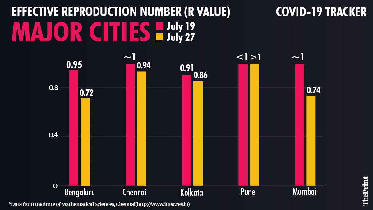R value for cities