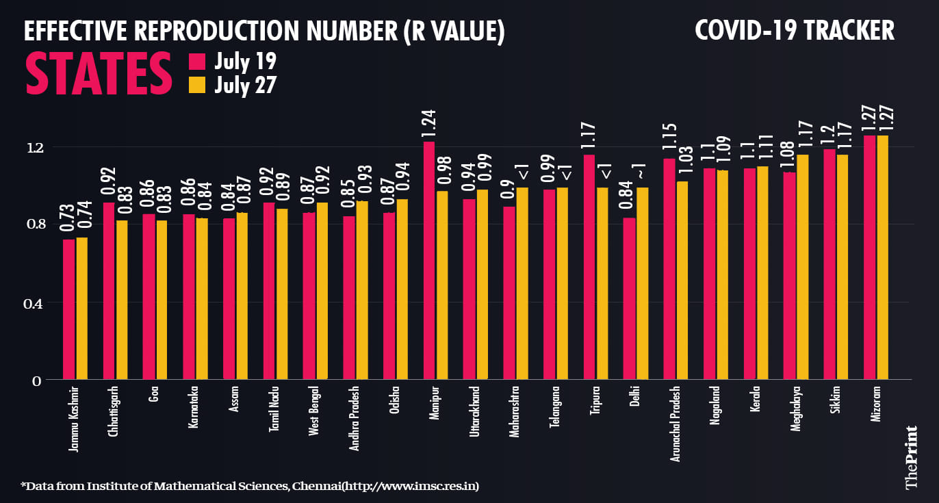 R value for states