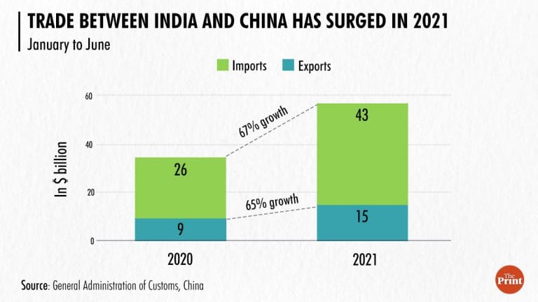 India’s imports from China rise despite boycott calls, pandemic. But this may not last