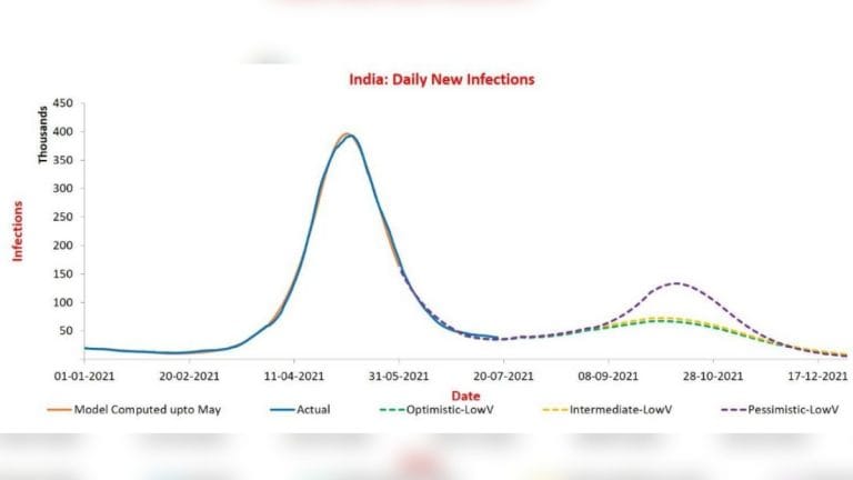 New, smaller Covid wave may start this month, likely peak in October, IIT experts predict