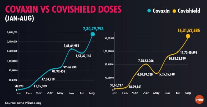 Covaxin vs Covishield doses