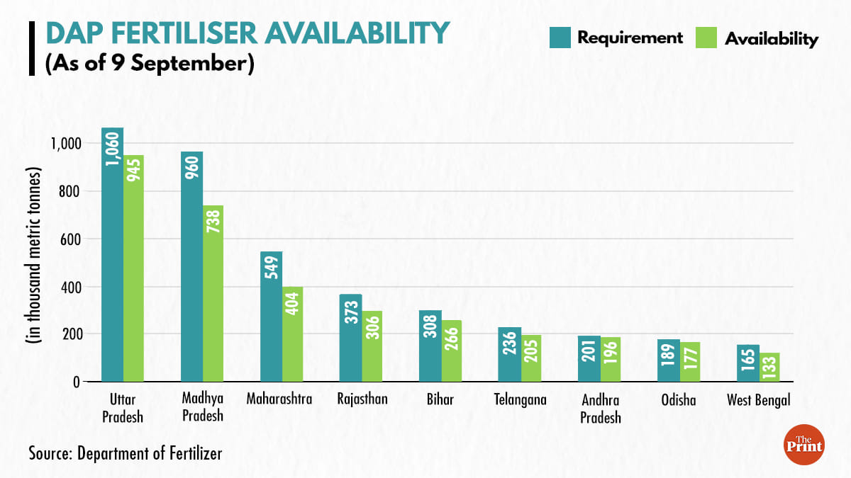 Fertilizer availability