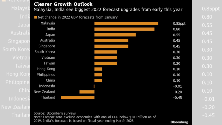 India expected to show faster economic recovery in 2022