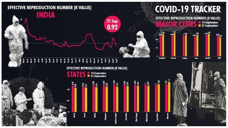 India’s R value drops to 0.92, but Mumbai, Chennai, Bengaluru still over 1