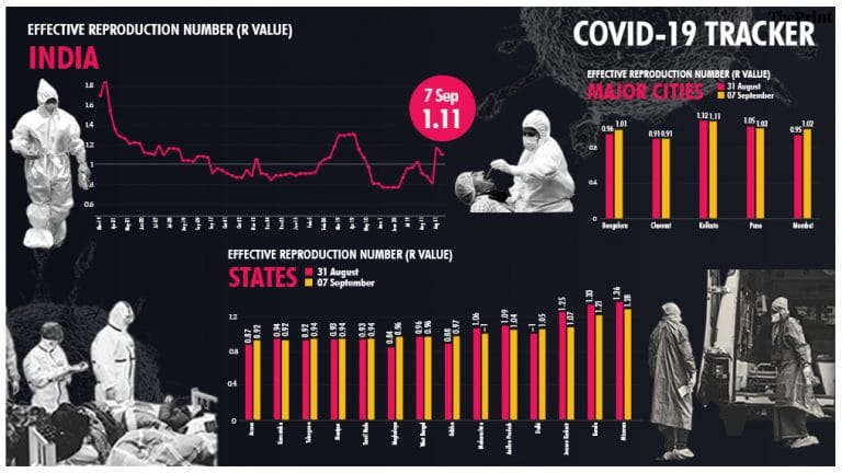 India’s R drops to 1.11 as several states see slowdown in Covid spread