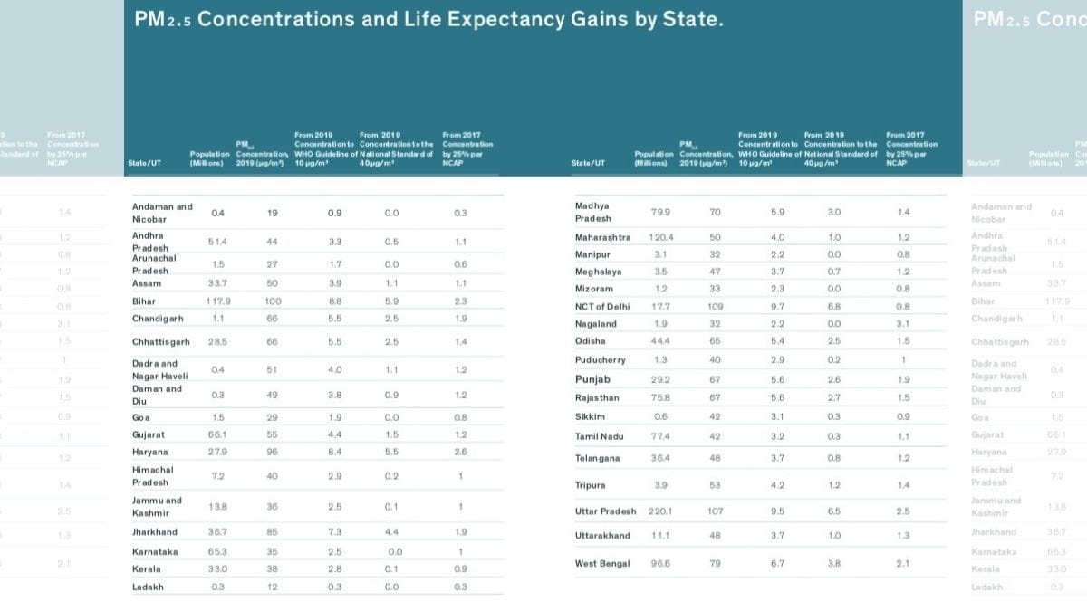 A look at air pollution levels across states and its impact on life expectancies | Courtesy Air Quality Life Index