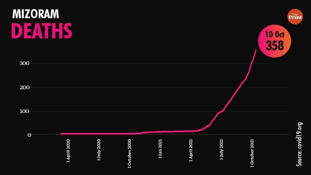 Infographic: Ramandeep Kaur | ThePrint