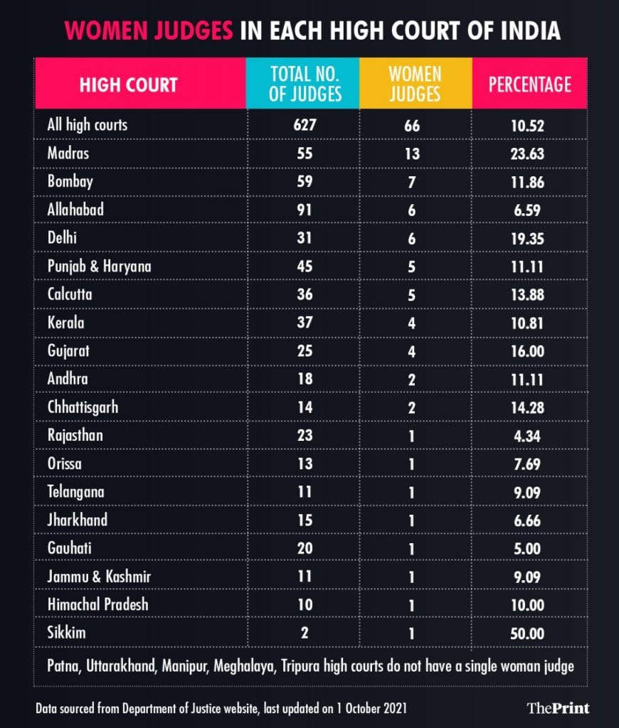 Infographic: Ramandeep Kaur | ThePrint