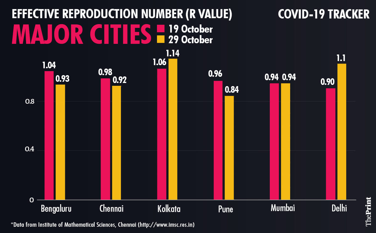R value for cities