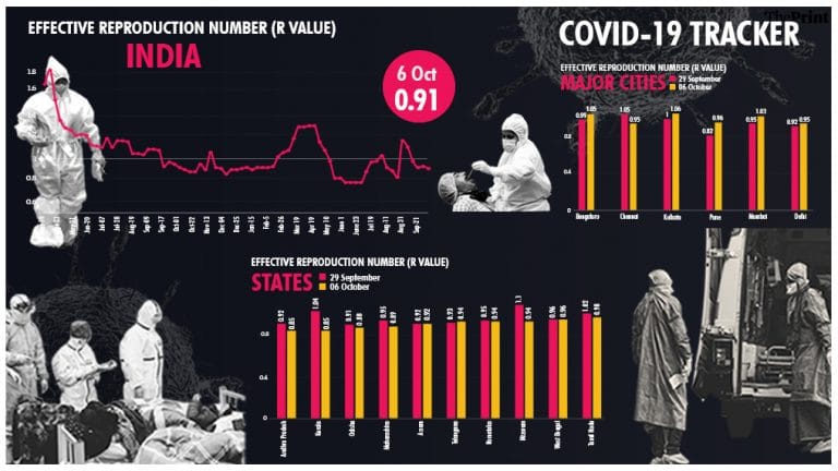 India’s R value drops to 0.91, but several cities see rise in infection rate