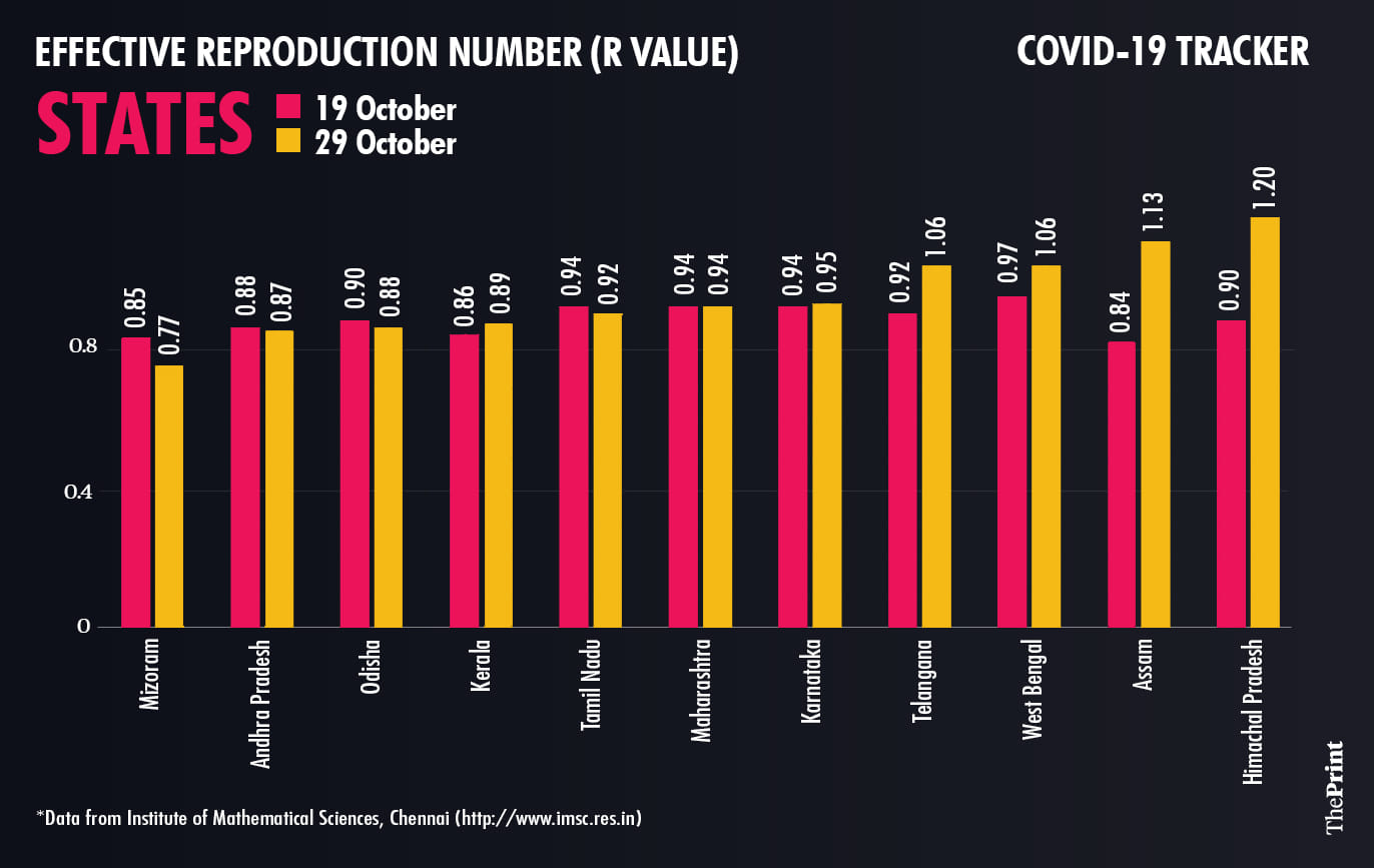 R value for states