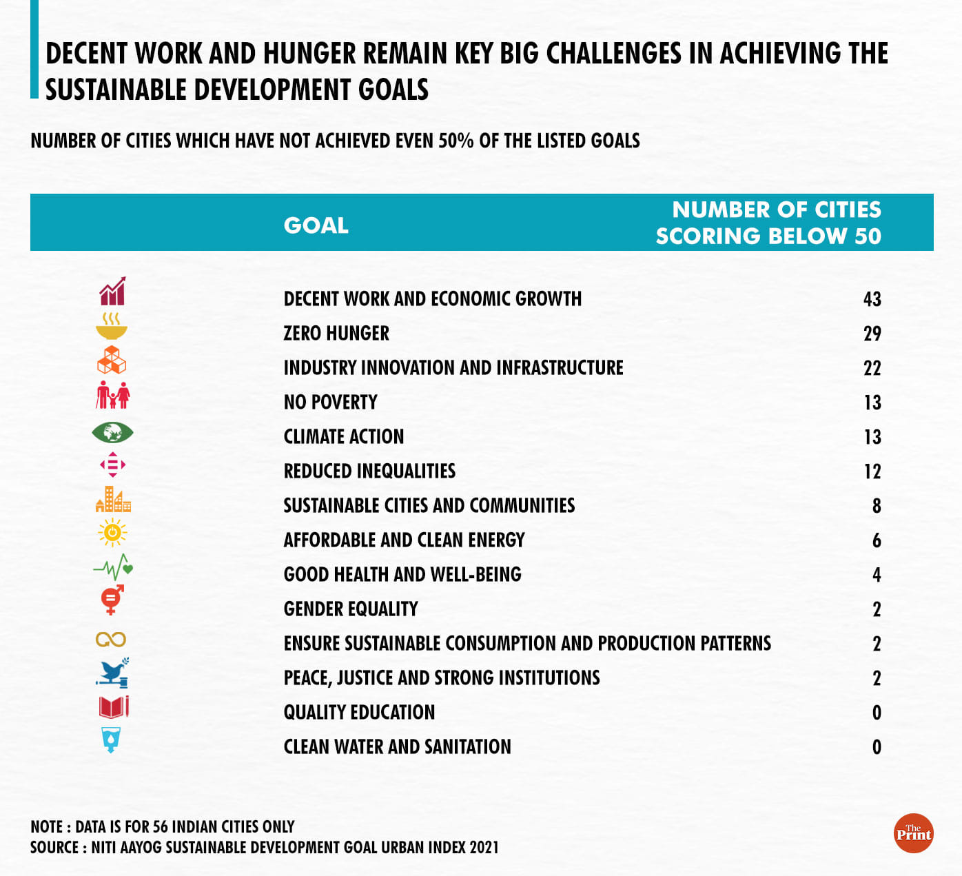 How cities fared on various parameters | ThePrint