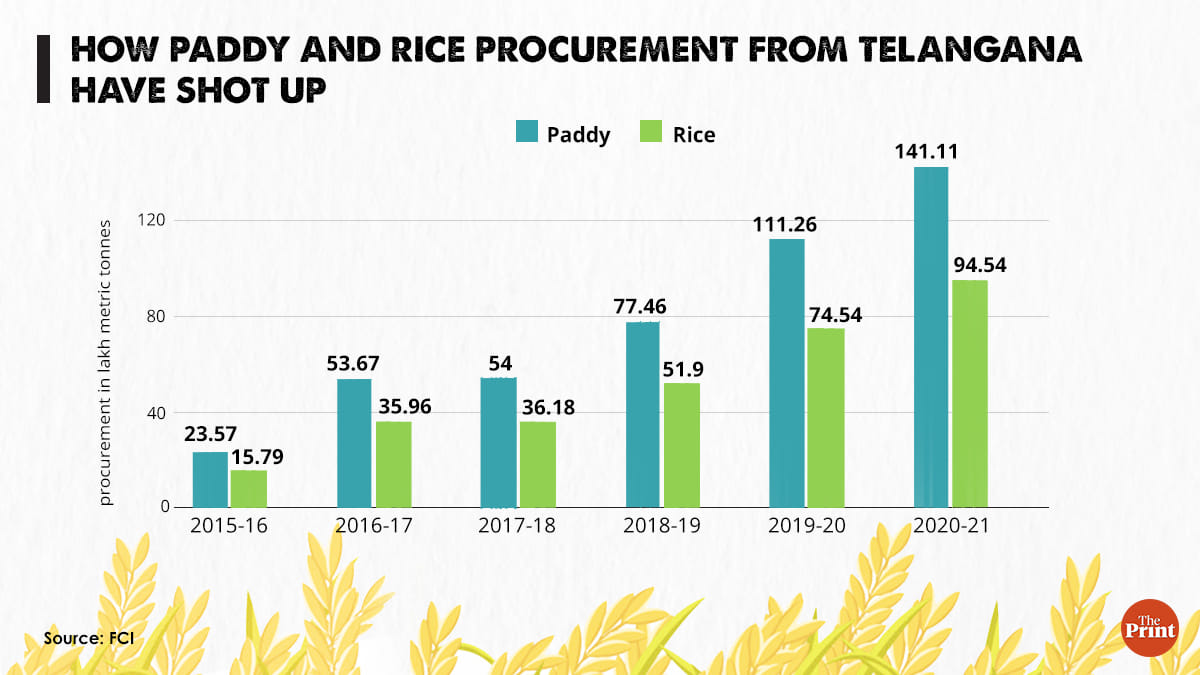How paddy and rice procurement from Telangana increased between 2015 and 2021 | Graphic: Ramandeep Kaur 