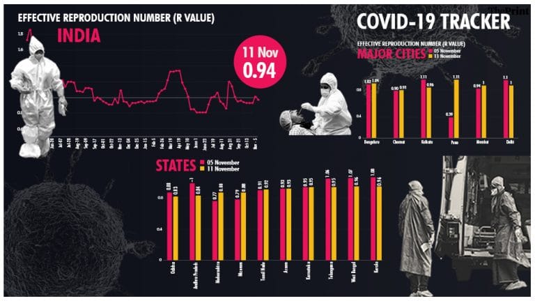 India’s R value for Covid dips to 0.94 from 0.98, several major cities still over 1
