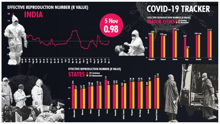 India’s R rises to 0.98 after 6-week dip, hovers above 1 in Delhi, Bengaluru & Kolkata