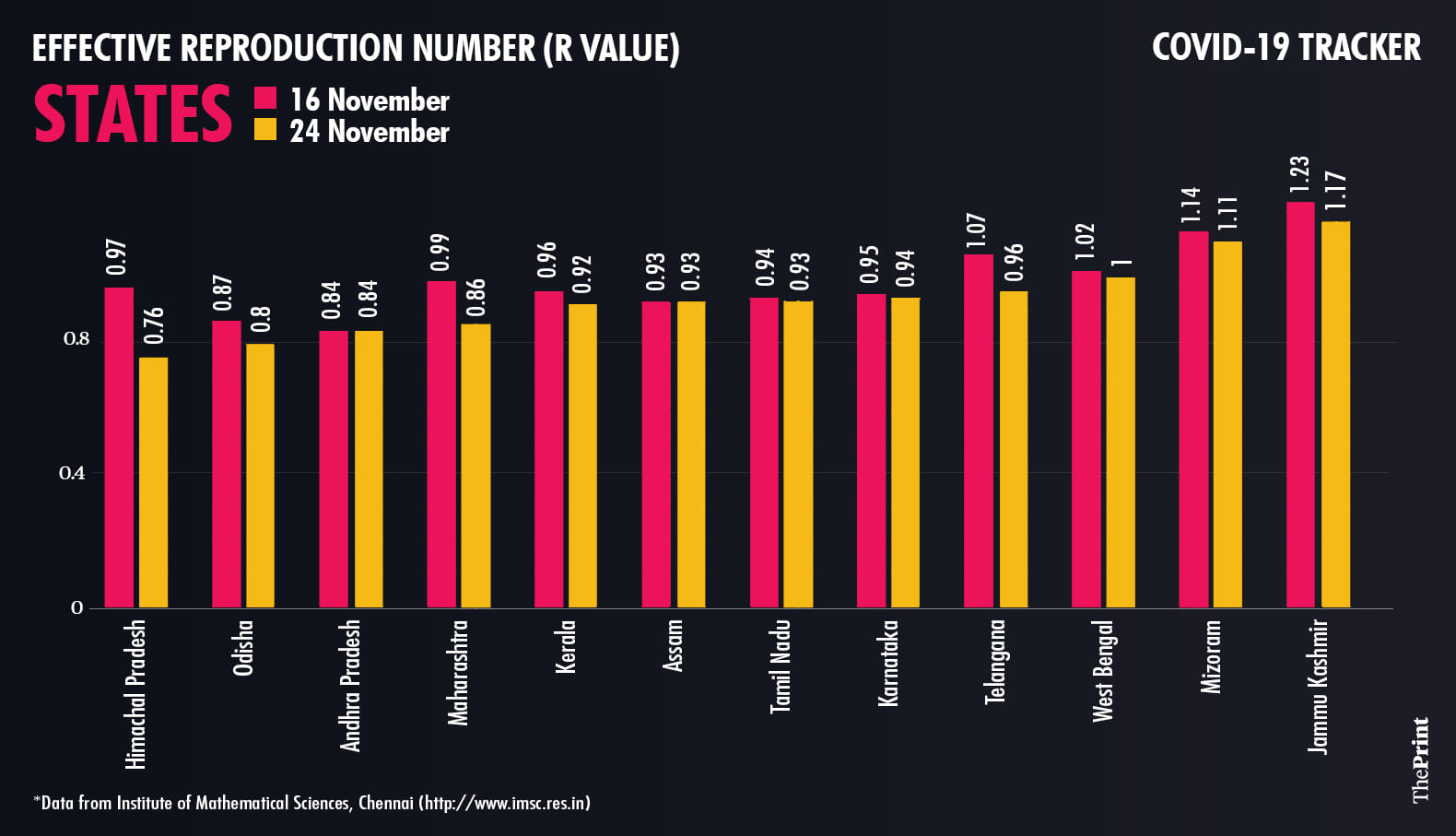 R value for states