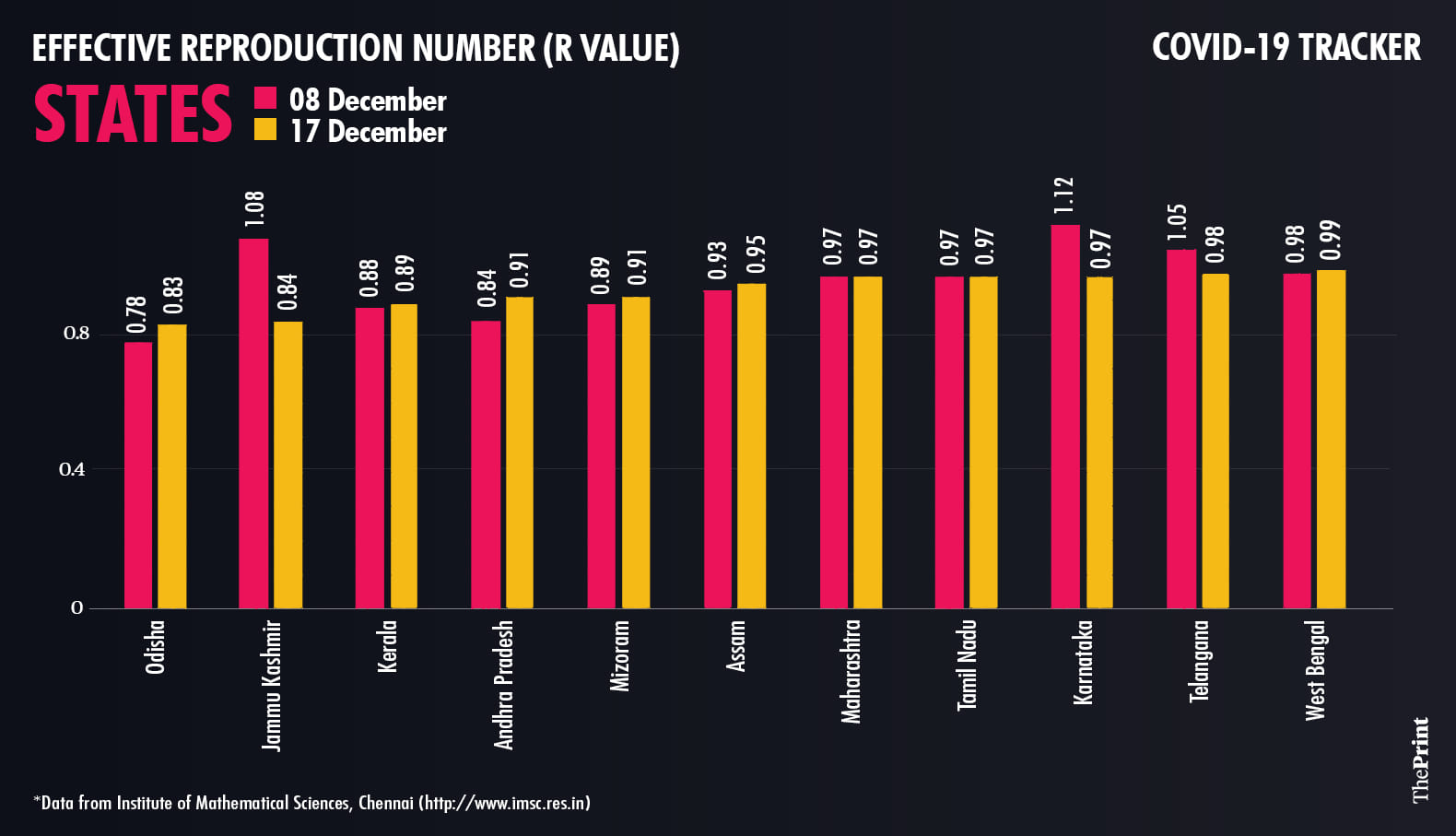 R value for states