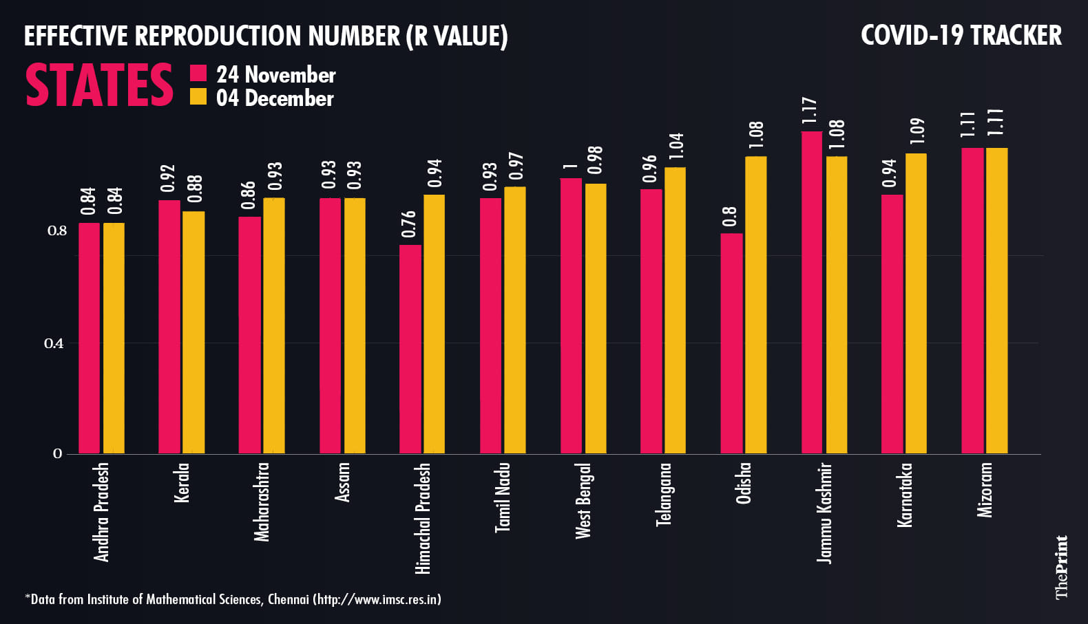 Graphic: Ramandeep Kaur/ThePrint