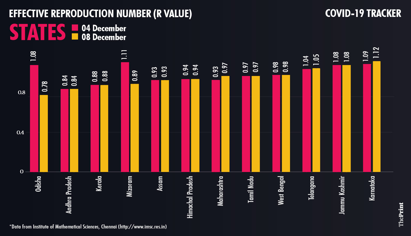 Graphic: Ramandeep Kaur/ThePrint
