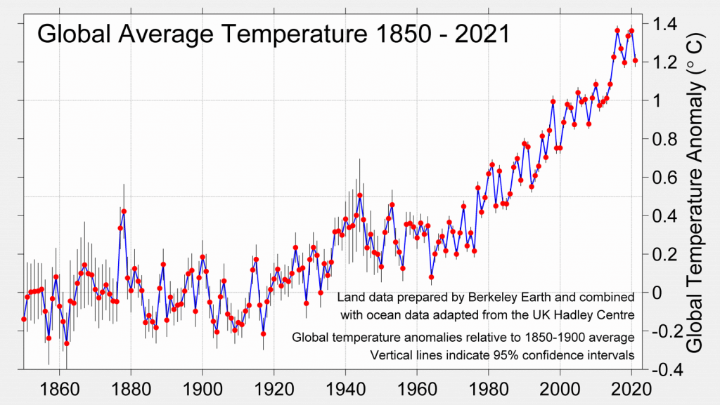 Graphic: berkeleyearth.org/global-temperature-report-for-2021