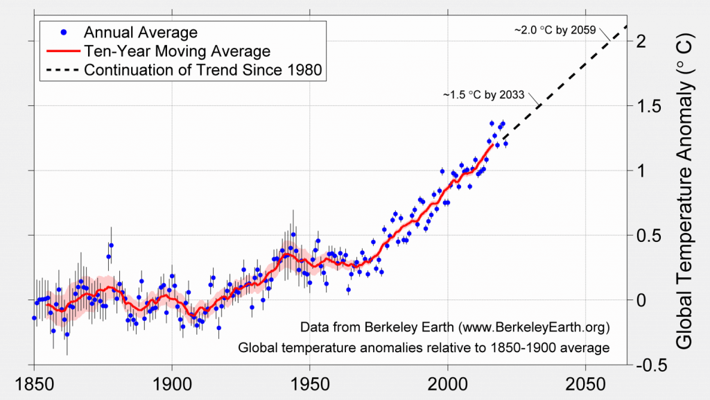 Graphic: berkeleyearth.org/global-temperature-report-for-2021