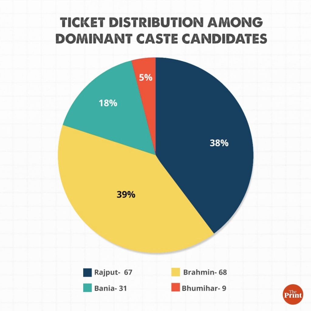 Graphic by Ramandeep Kaur | Data by Arvind Kumar | ThePrint