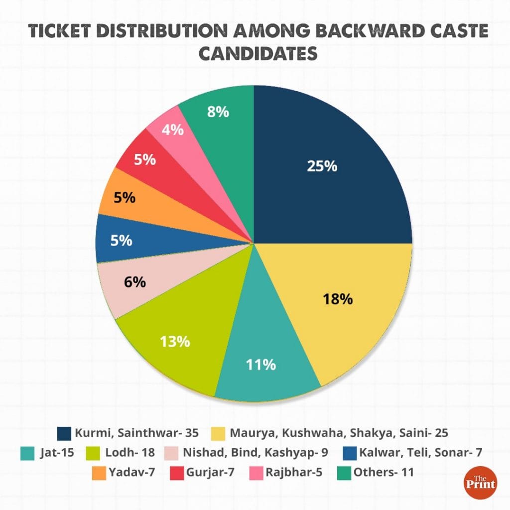 Graphic by Ramandeep Kaur | Data by Arvind Kumar | ThePrint