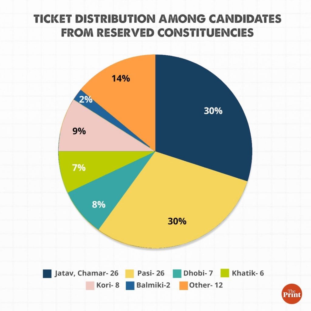 Graphic by Ramandeep Kaur | Data by Arvind Kumar | ThePrint