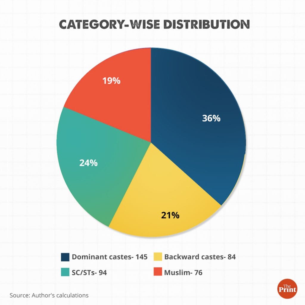 Data by Arvind Kumar, graphics by Ramandeep Kaur | ThePrint