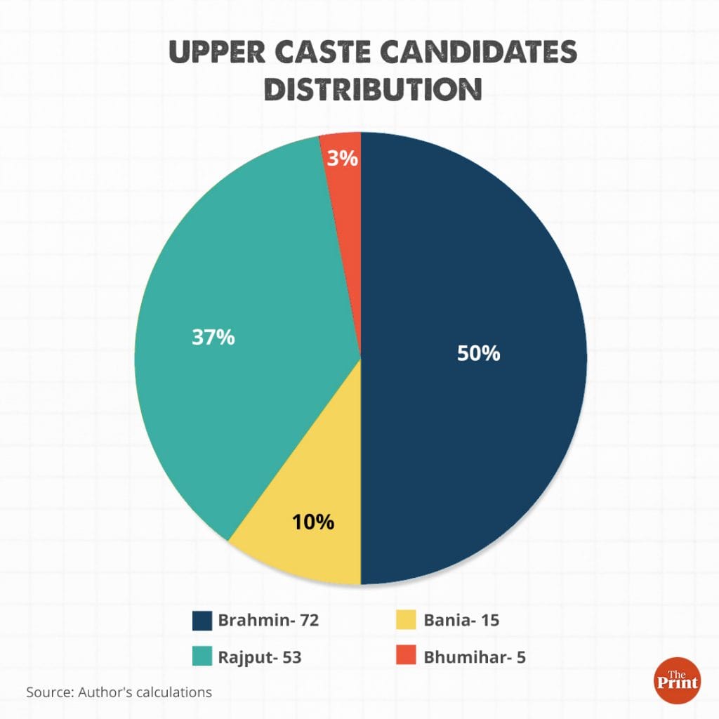 Data by Arvind Kumar, graphics by Ramandeep Kaur | ThePrint