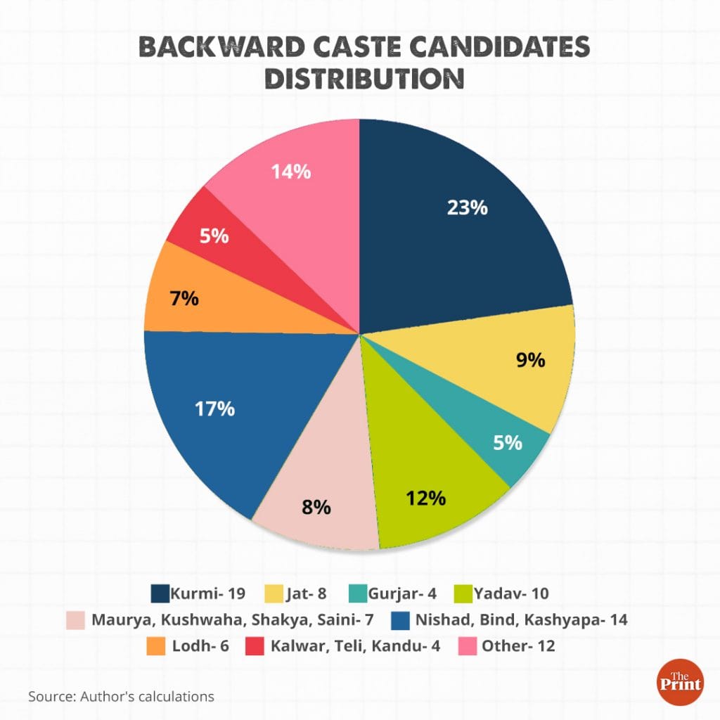 Data by Arvind Kumar, graphics by Ramandeep Kaur | ThePrint