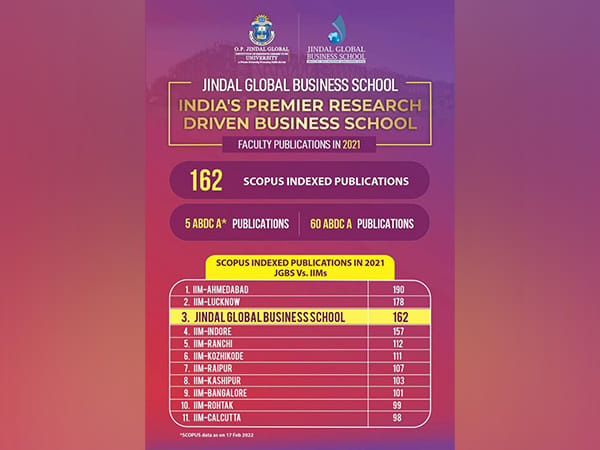 Jindal Global Business School surpasses IIMs in Research with 162 Scopus-Indexed Publications