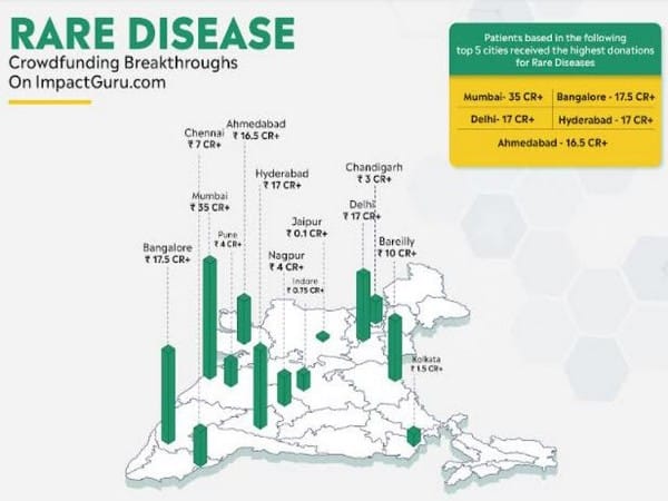 12 lakh+ donors contributed over INR 125 Cr for rare disease patients on ImpactGuru: Report