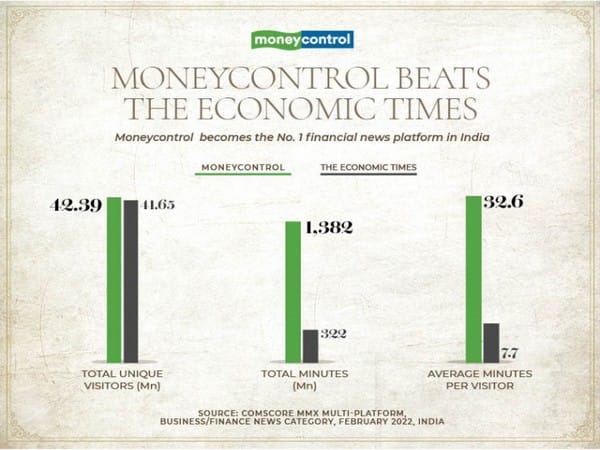 Moneycontrol becomes India's no. 1 financial news destination