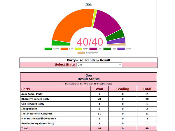Goa: BJP wins 20 seats, set to retain power with help of Independents; Congress reduced to 11