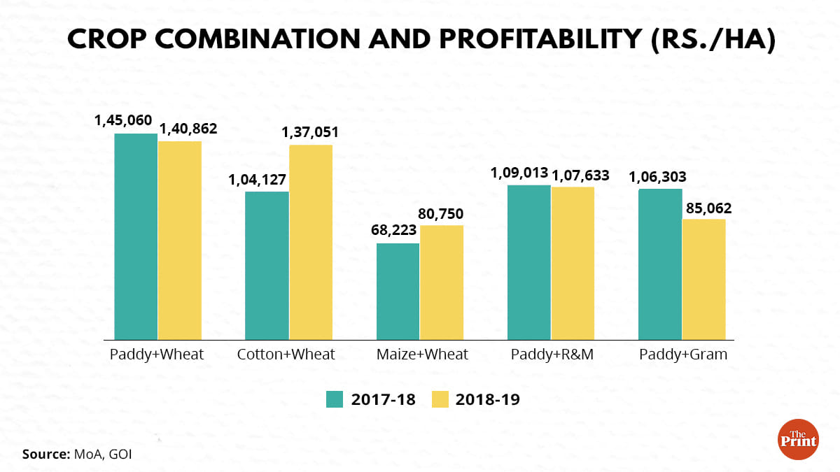 Charts by Ramandeep Kaur