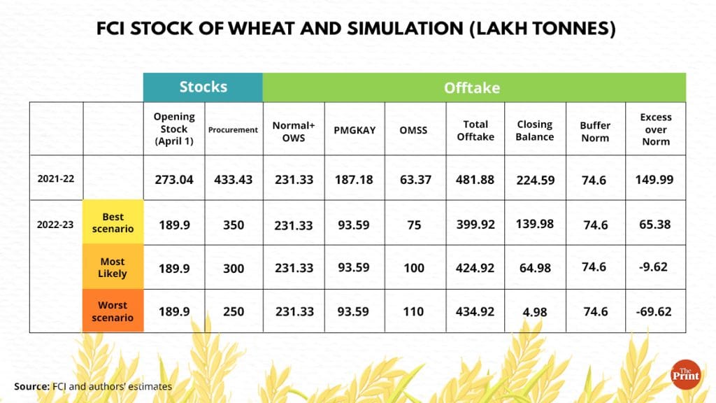 Source: FCI and authors’ estimates | Graphics by Ramandeep Kaur, ThePrint