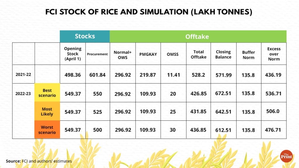 Source: FCI and authors’ estimates | Graphics by Ramandeep Kaur, ThePrint