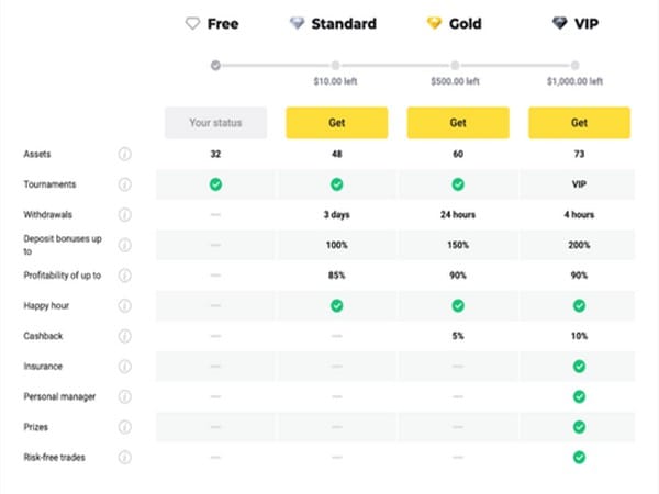 The trading platform opens VIP mode for one day