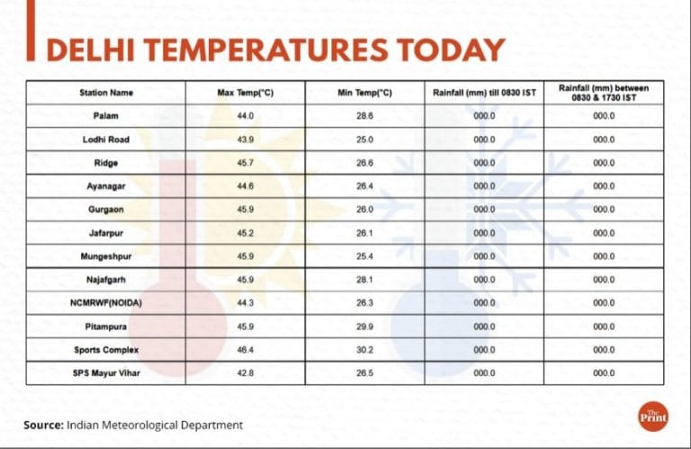 Why Delhi’s Mayur Vihar is 3°C lower than Yamuna Sports Complex despite being only 10 km away 